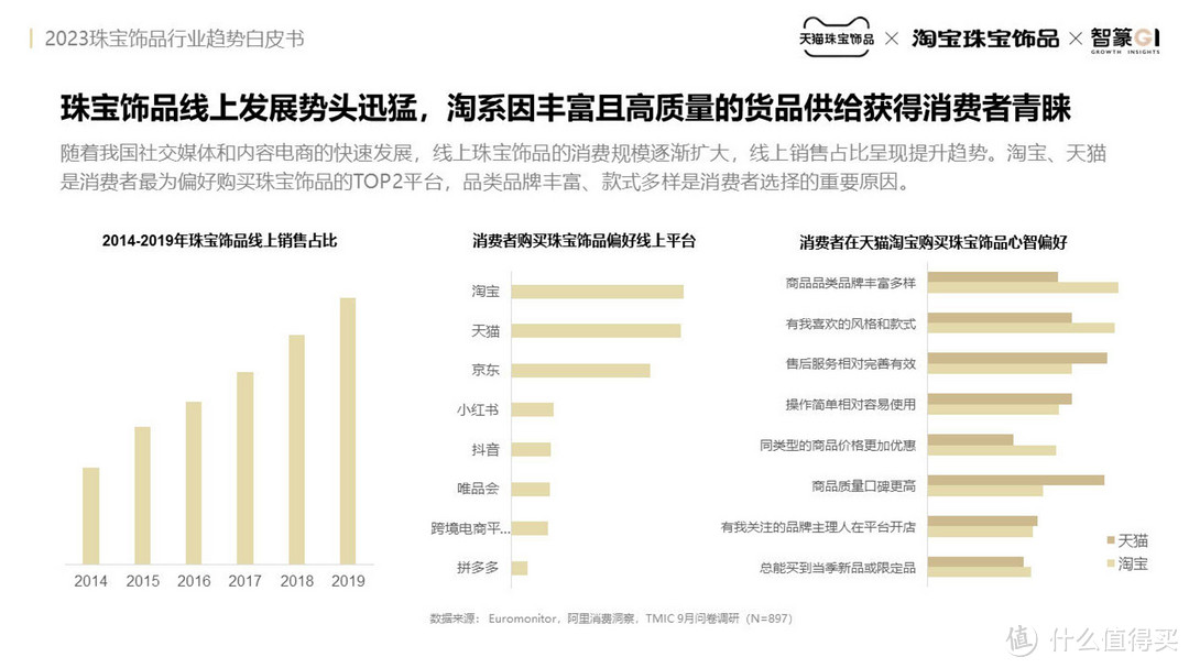 2023珠宝饰品行业趋势白皮书（附下载）