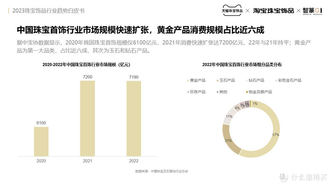 2023珠宝饰品行业趋势白皮书（附下载）