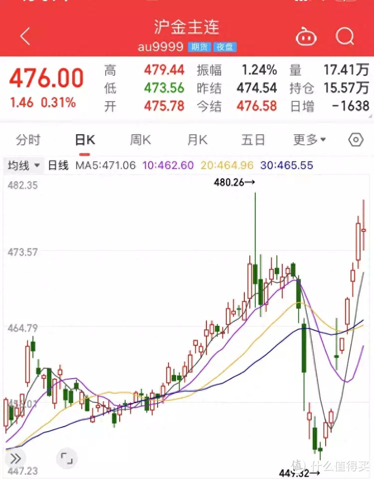 金价又涨回来了！国庆有人一口气买走百万元金条，这下“赚翻”了？