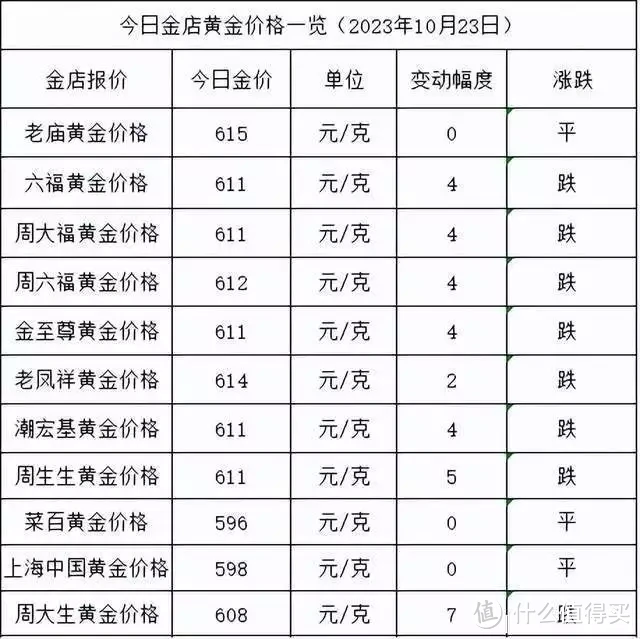 金价跌了！2023年10月23日各大金店黄金价格多少钱一克？